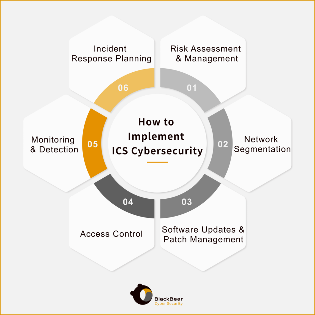 An infographic showing hoe implementing ICS cybersecurity involves a series of best practices to protect industrial control systems from cyber threats. 