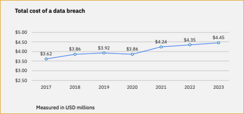 Bar graph showing the rise in worldwide average data breach cost to USD 4.45 million in 2023, a 15% increase over three years, emphasizing the importance of cybersecurity. Source: IBM's Cost of a Data Breach Report 2023.